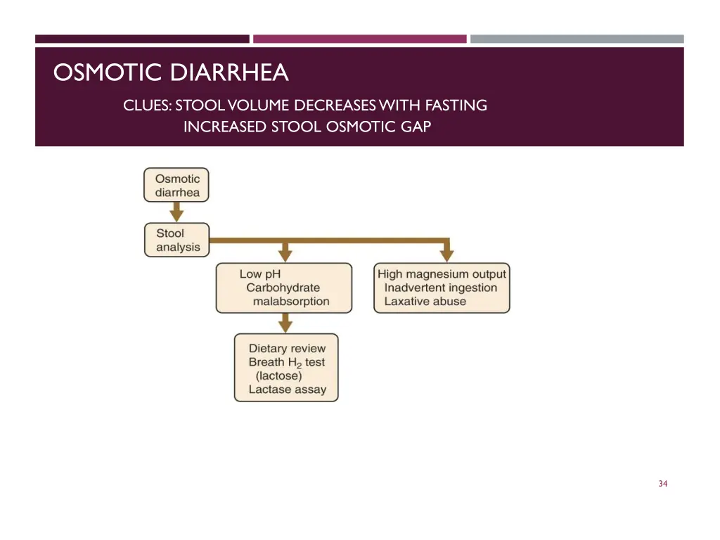 osmotic diarrhea clues stool volume decreases