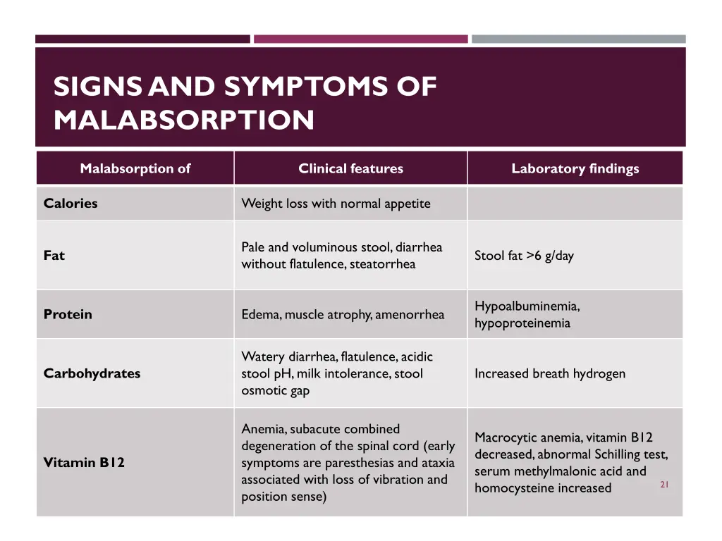 signs and symptoms of malabsorption