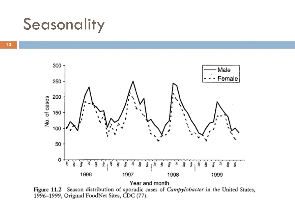 seasonality