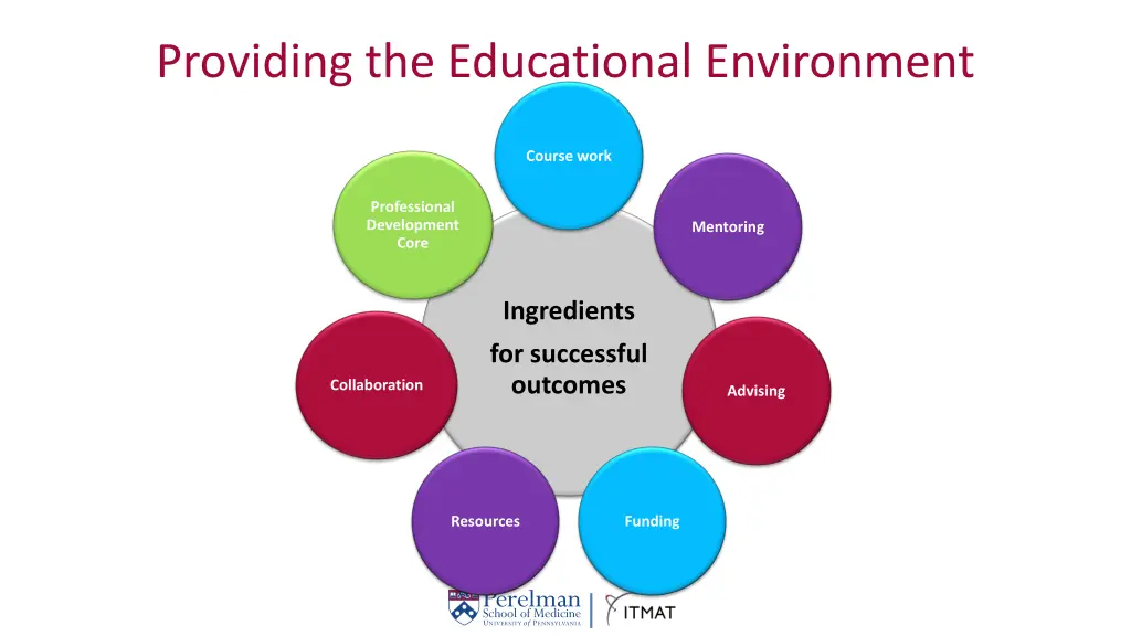 providing the educational environment