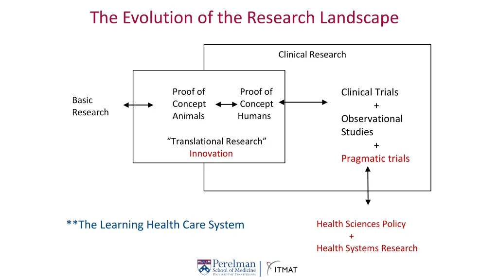 the evolution of the research landscape