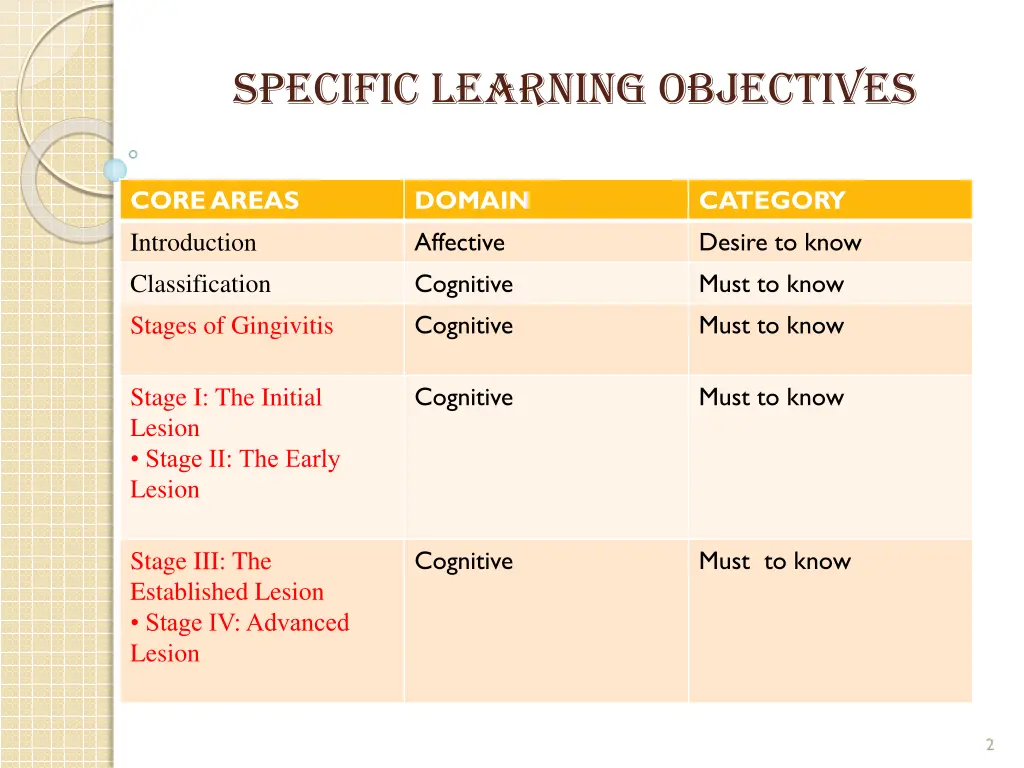 specific learning objectives
