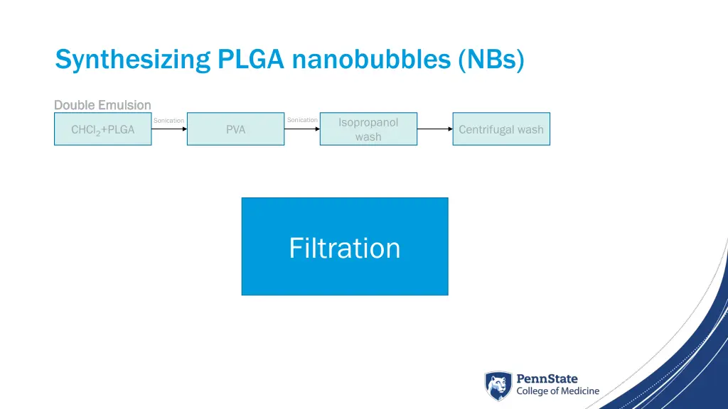 synthesizing plga nanobubbles nbs 1