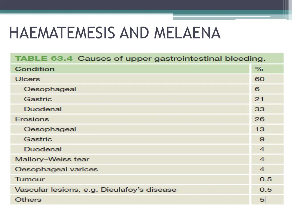haematemesis and melaena
