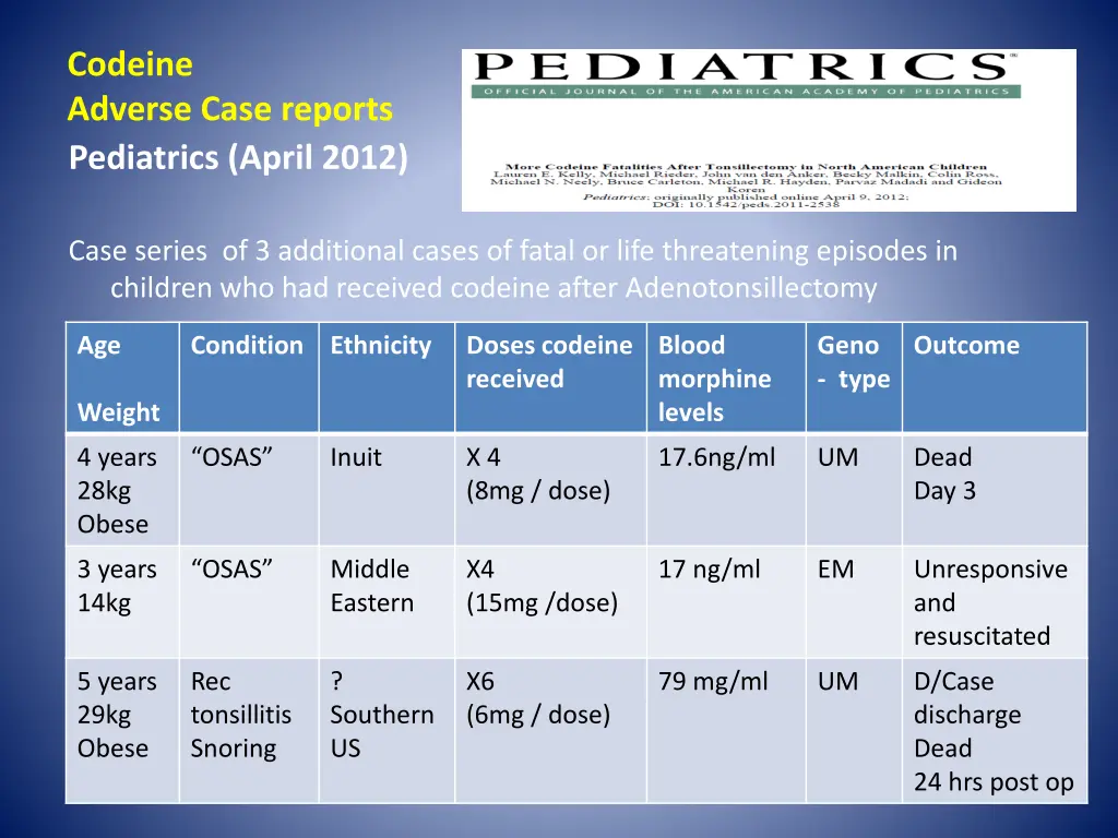 codeine adverse case reports pediatrics april 2012
