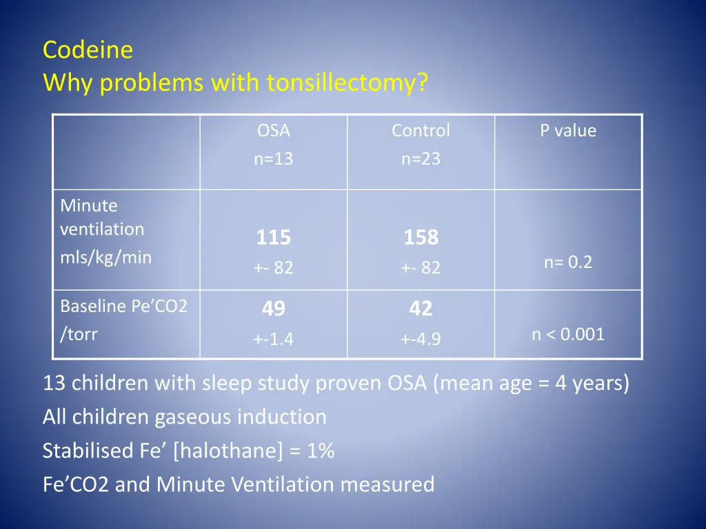 codeine why problems with tonsillectomy