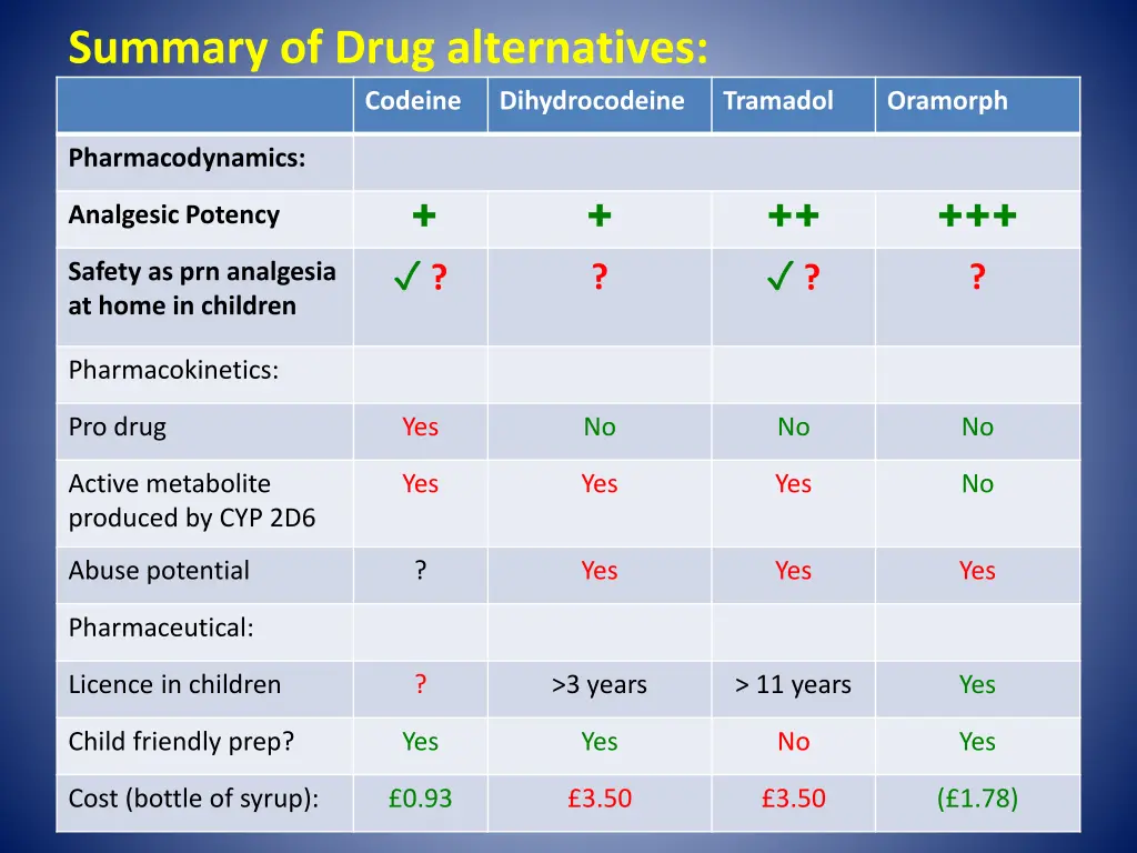 summary of drug alternatives codeine