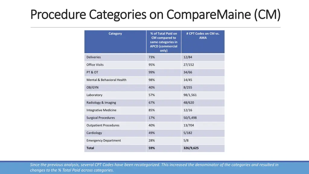 procedure categories on comparemaine cm procedure