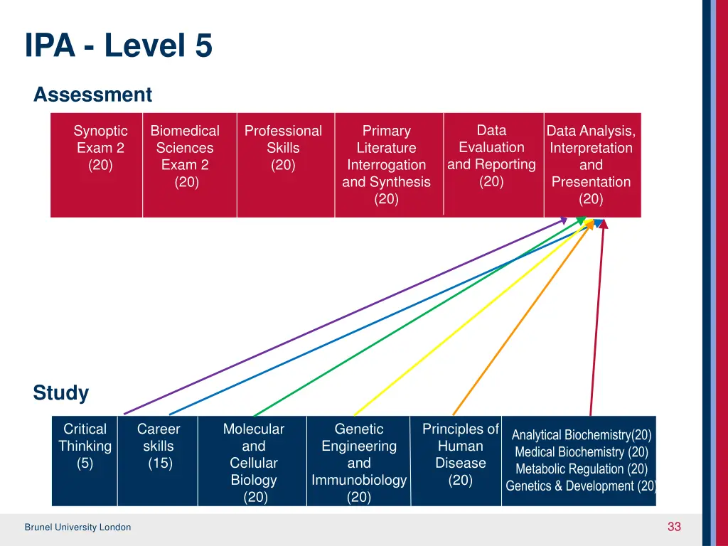 ipa level 5 2