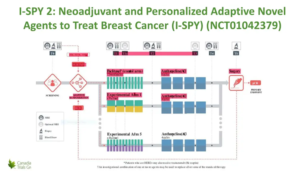 i spy 2 neoadjuvant and personalized adaptive