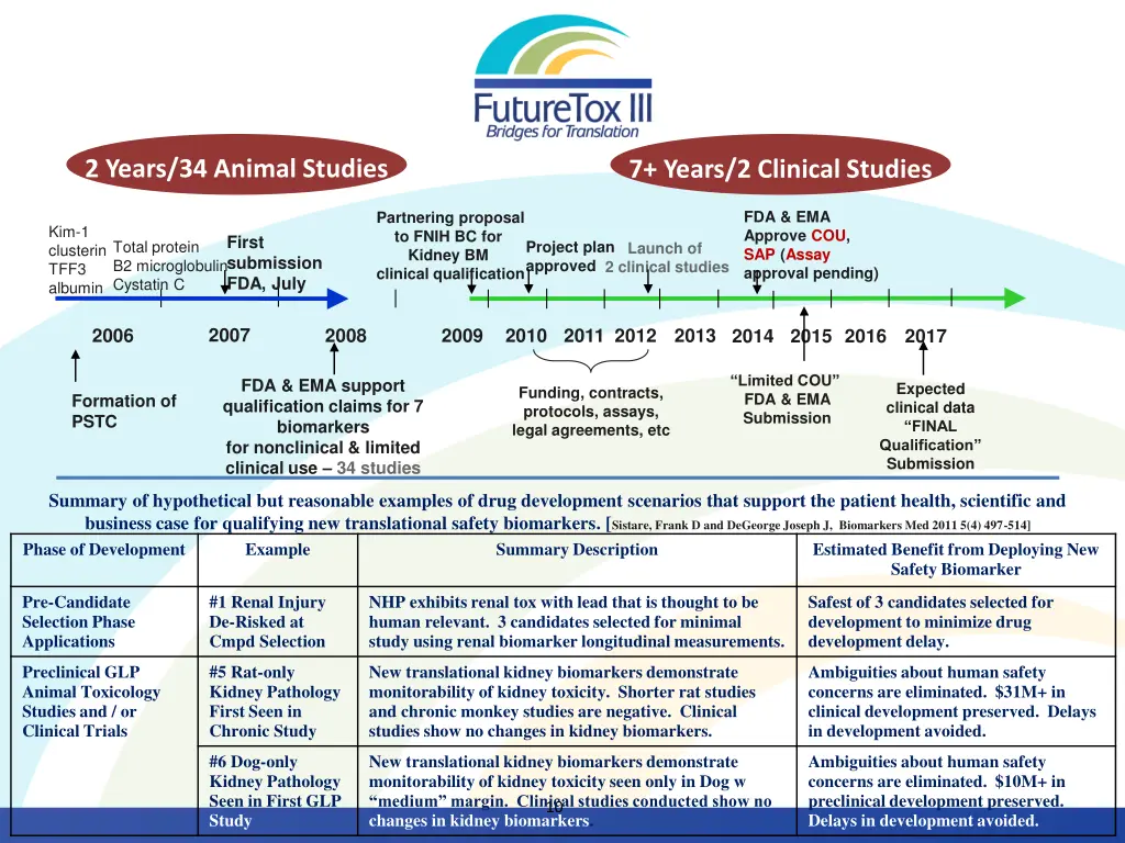 7 years 2 clinical studies