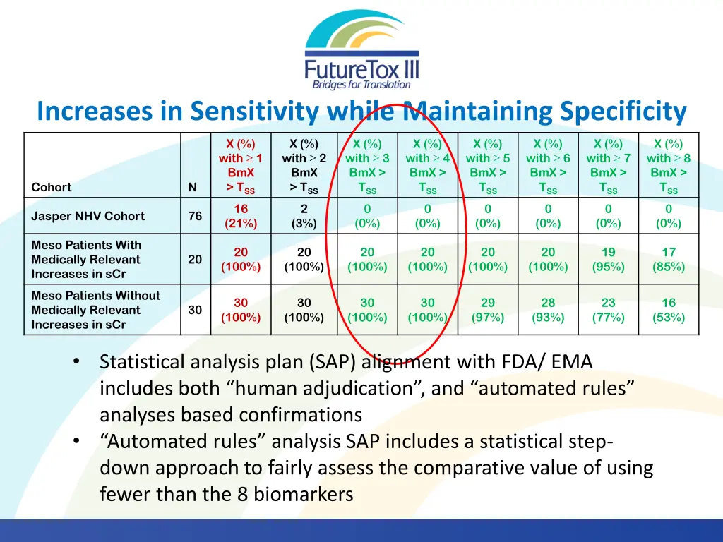 increases in sensitivity while maintaining