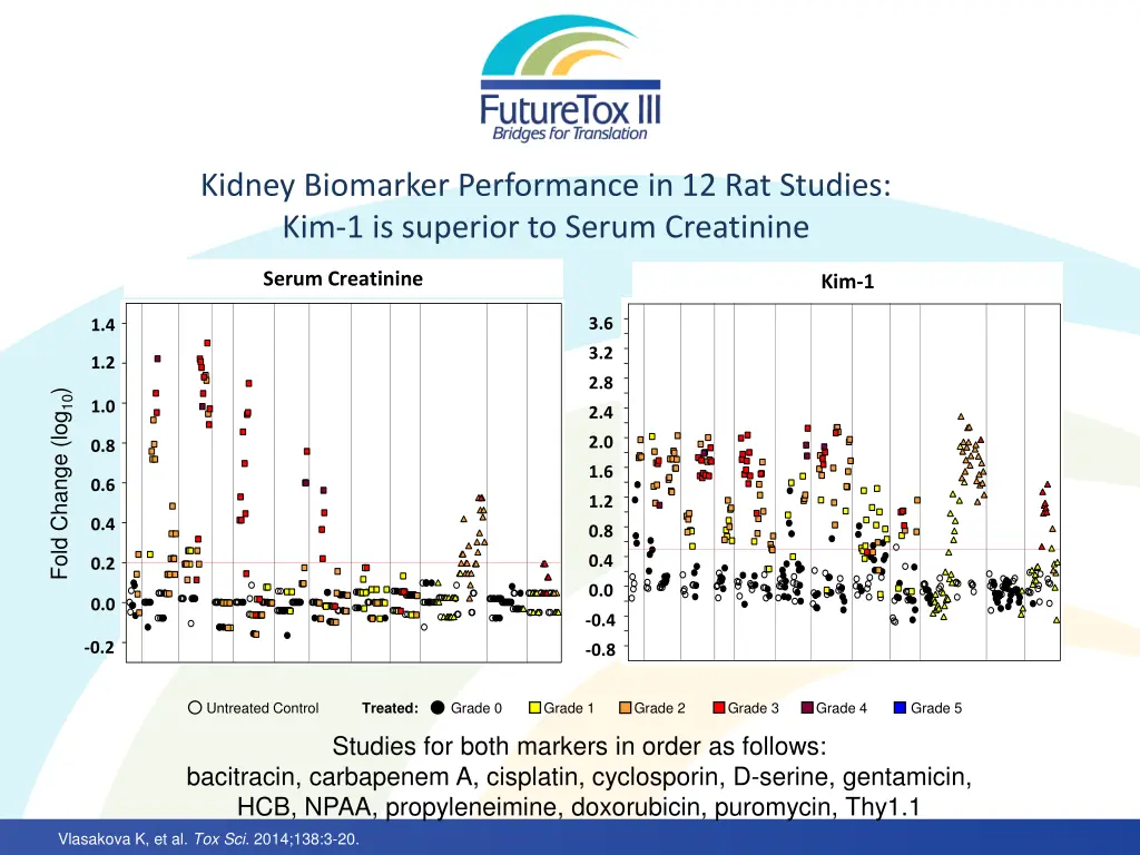 kidney biomarker performance in 12 rat studies
