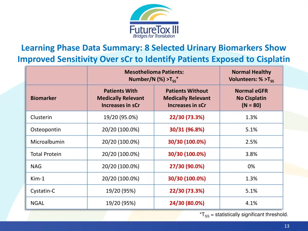 learning phase data summary 8 selected urinary