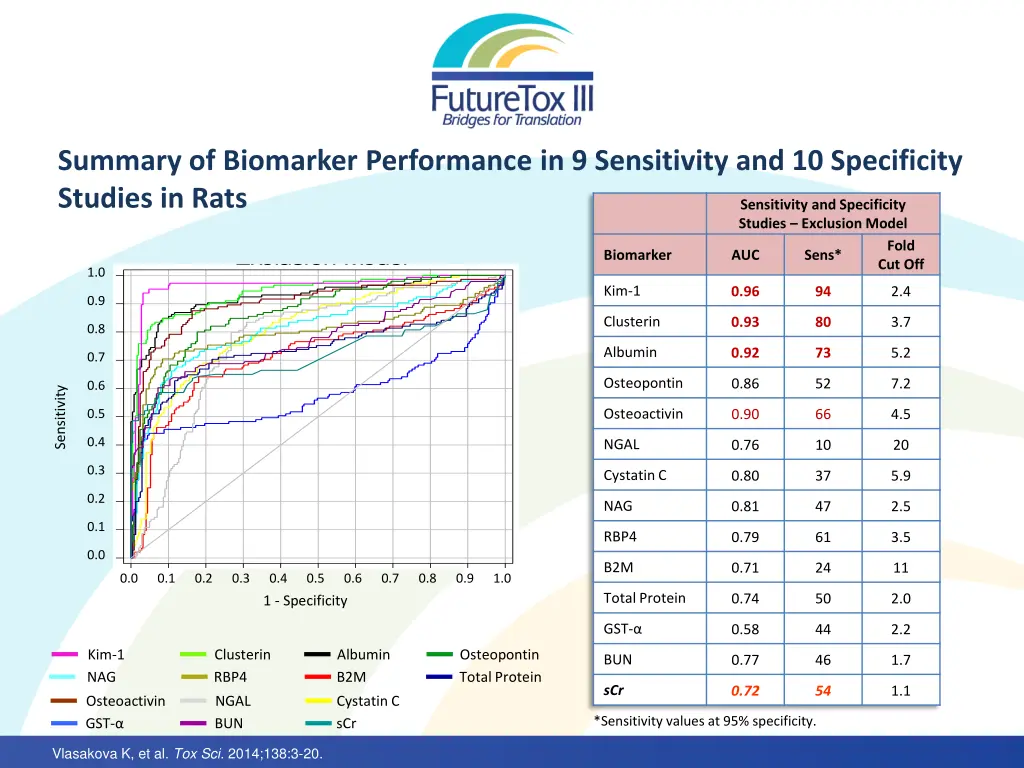 summary of biomarker performance in 9 sensitivity