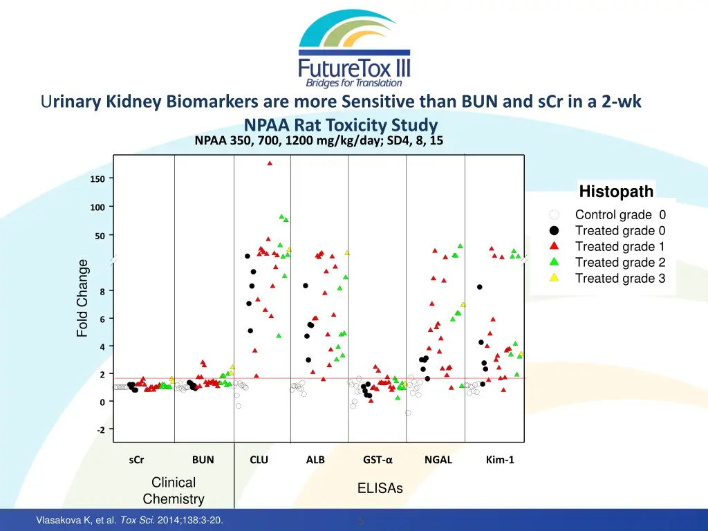 u rinary kidney biomarkers are more sensitive