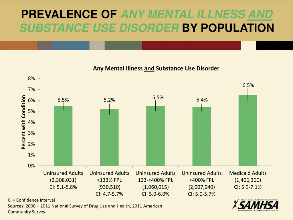 prevalence of any mental illness and substance