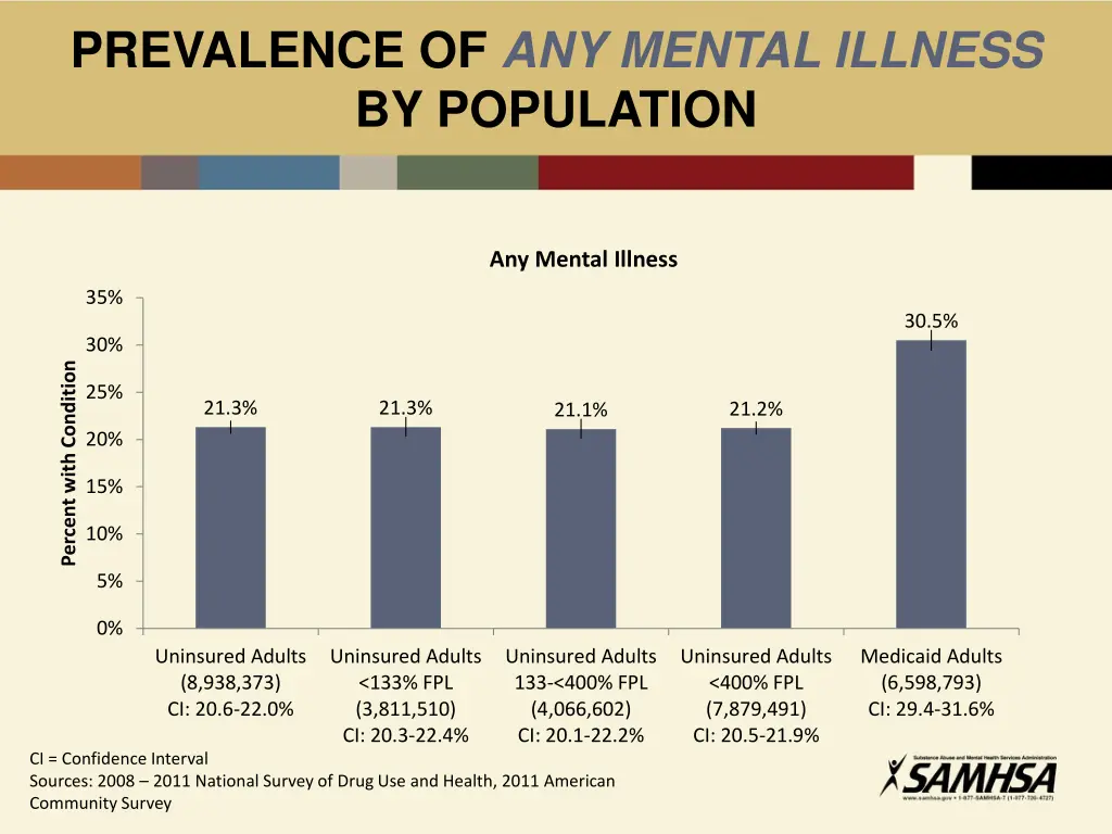 prevalence of any mental illness by population