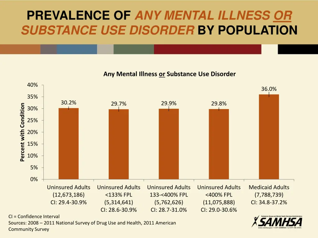 prevalence of any mental illness or substance