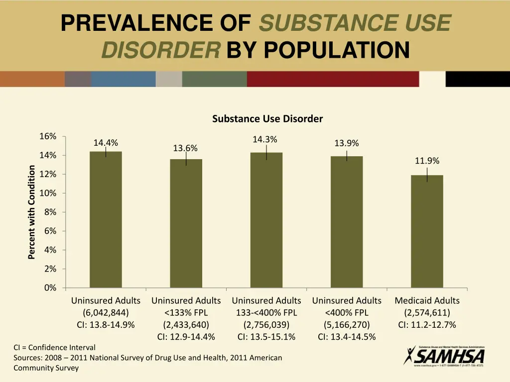 prevalence of substance use disorder by population