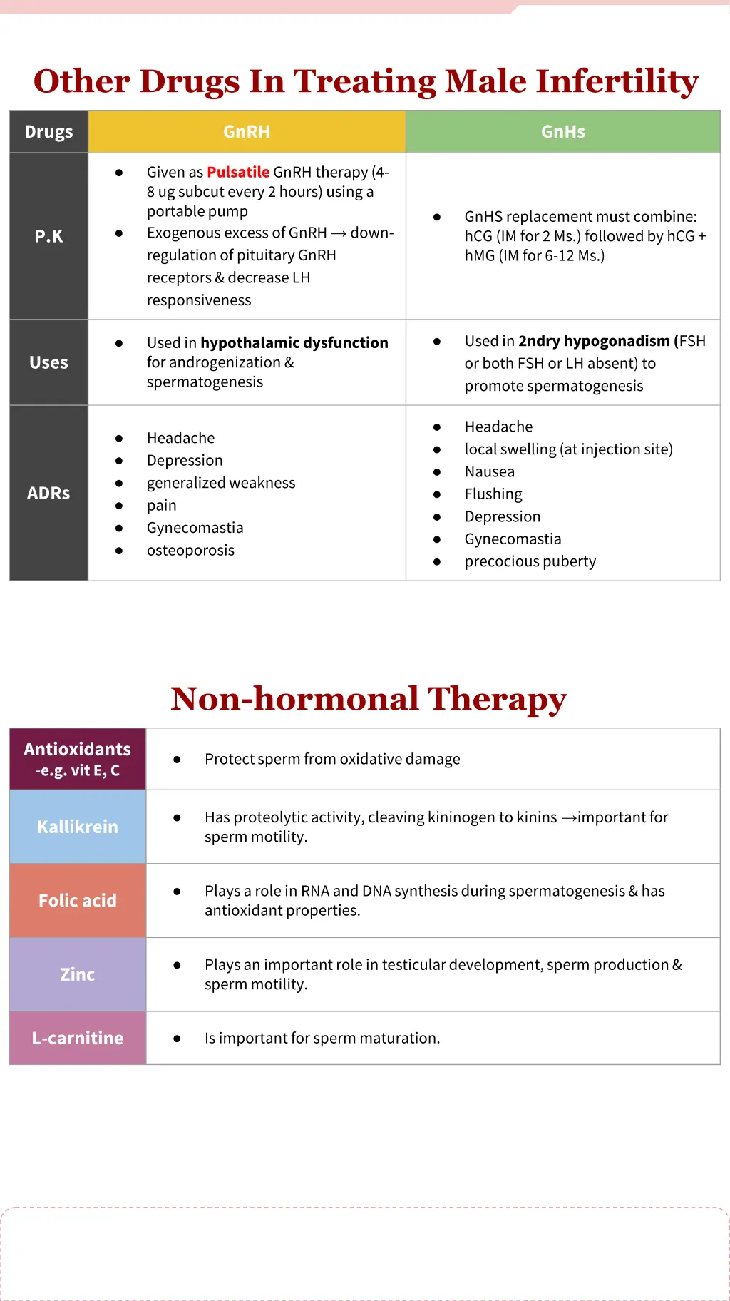 other drugs in treating male infertility