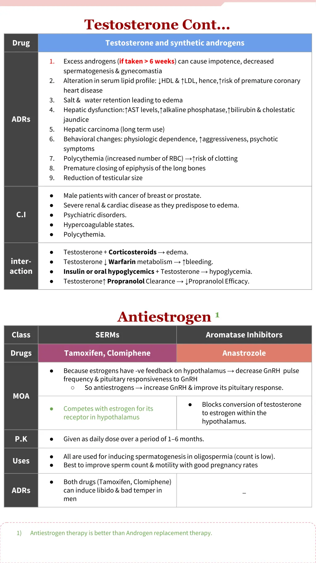 testosterone cont