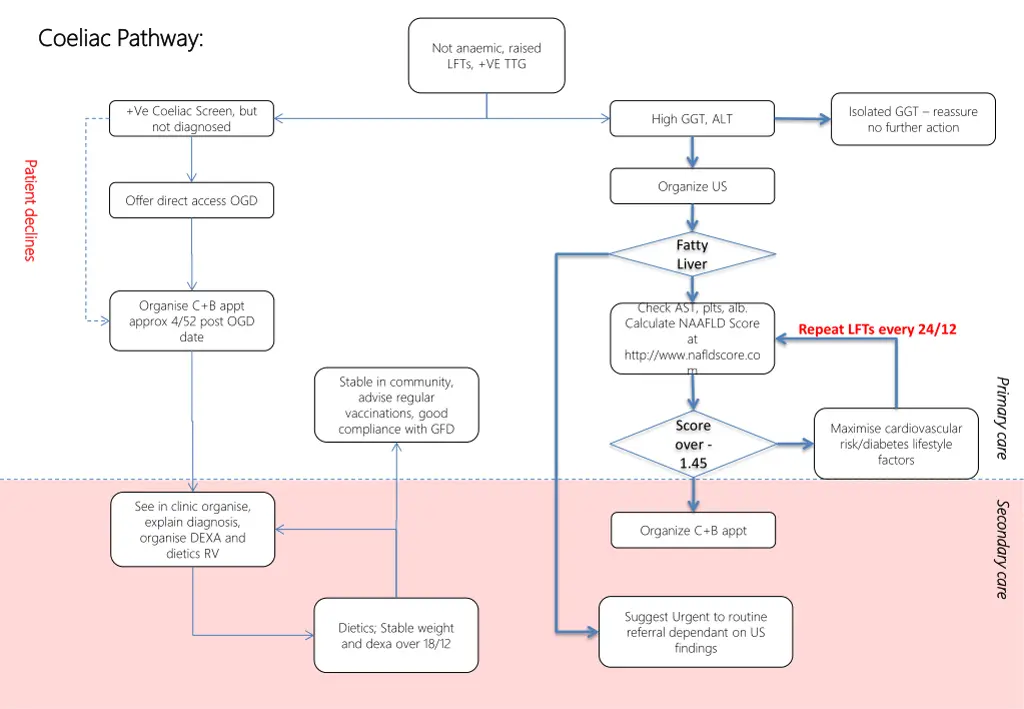 coeliac coeliac pathway pathway