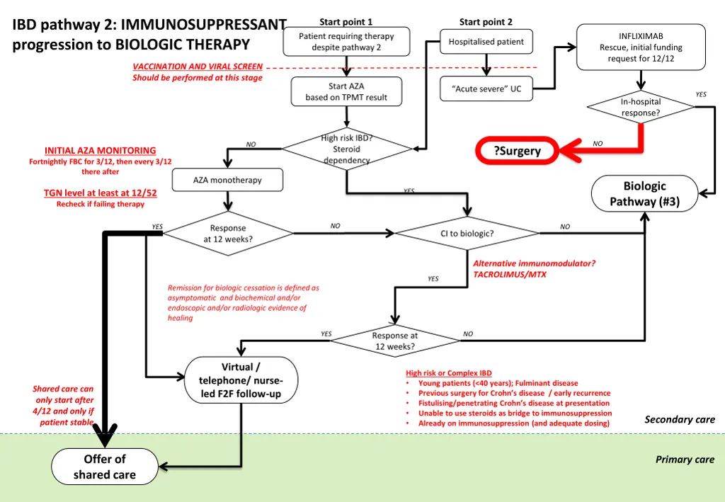 ibd pathway 2 immunosuppressant progression