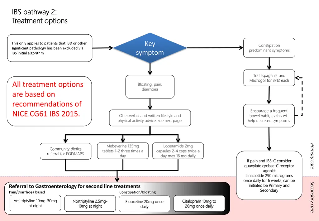 ibs ibs pathway pathway 2 treatment options