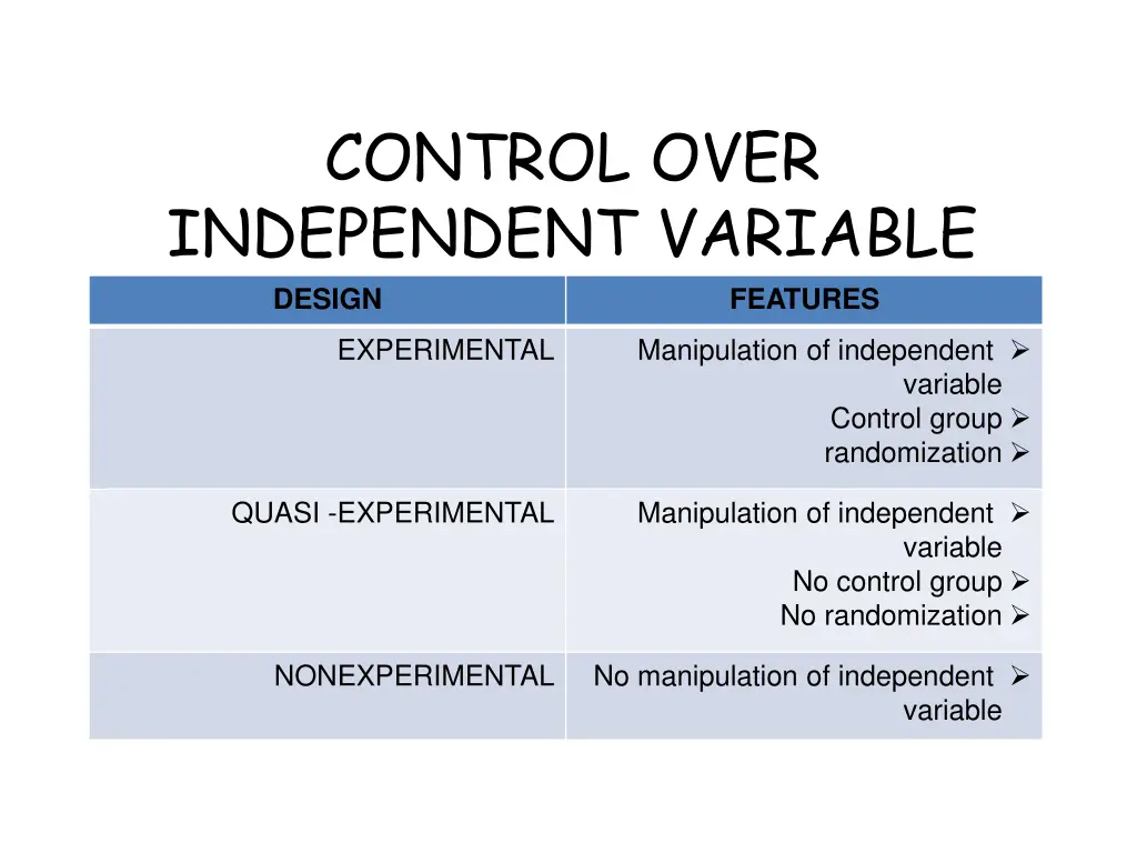 control over independent variable design