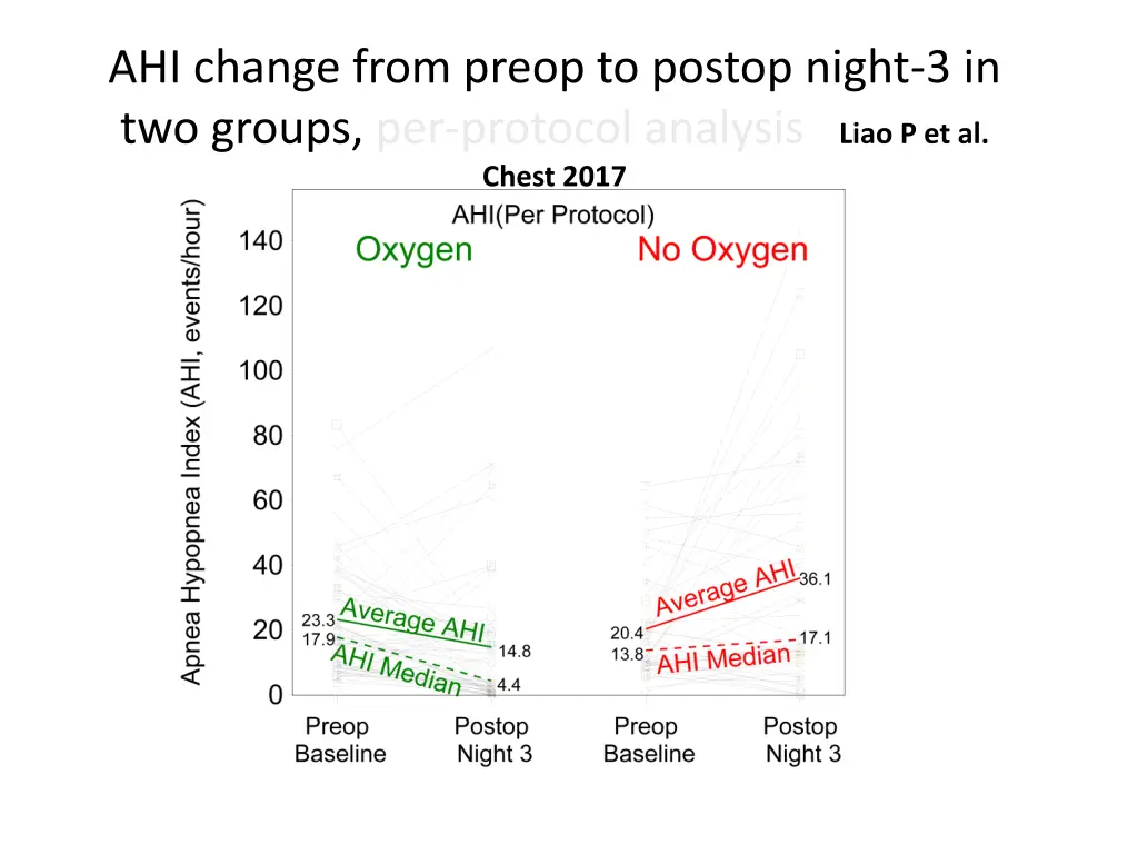 ahi change from preop to postop night