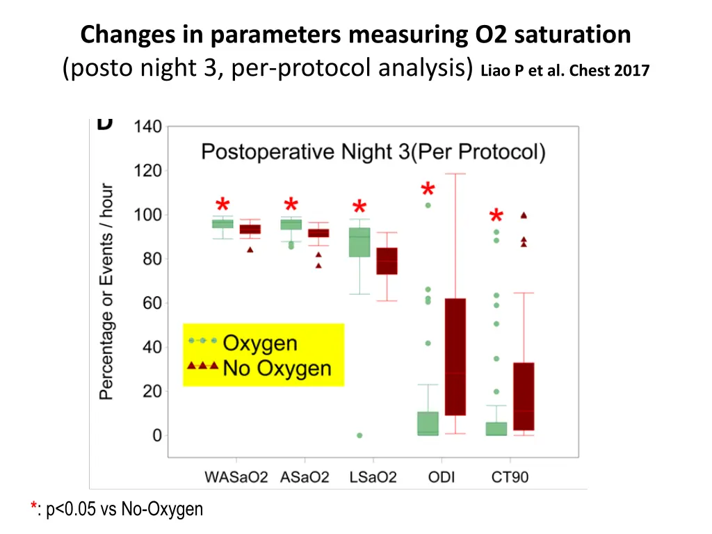 changes in parameters measuring o2 saturation