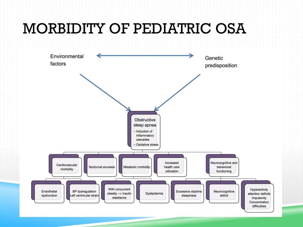 morbidity of pediatric osa