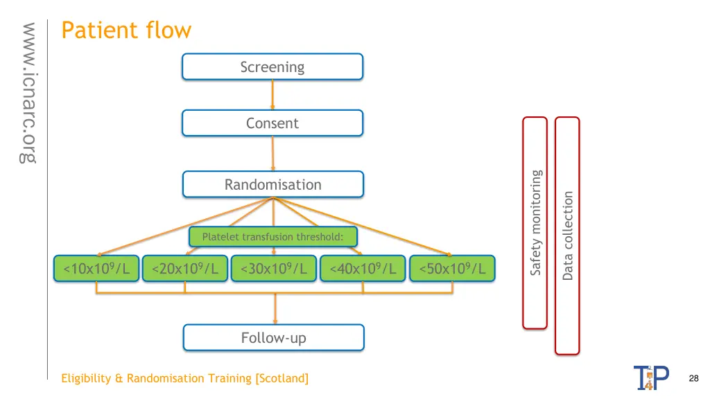 patient flow 3