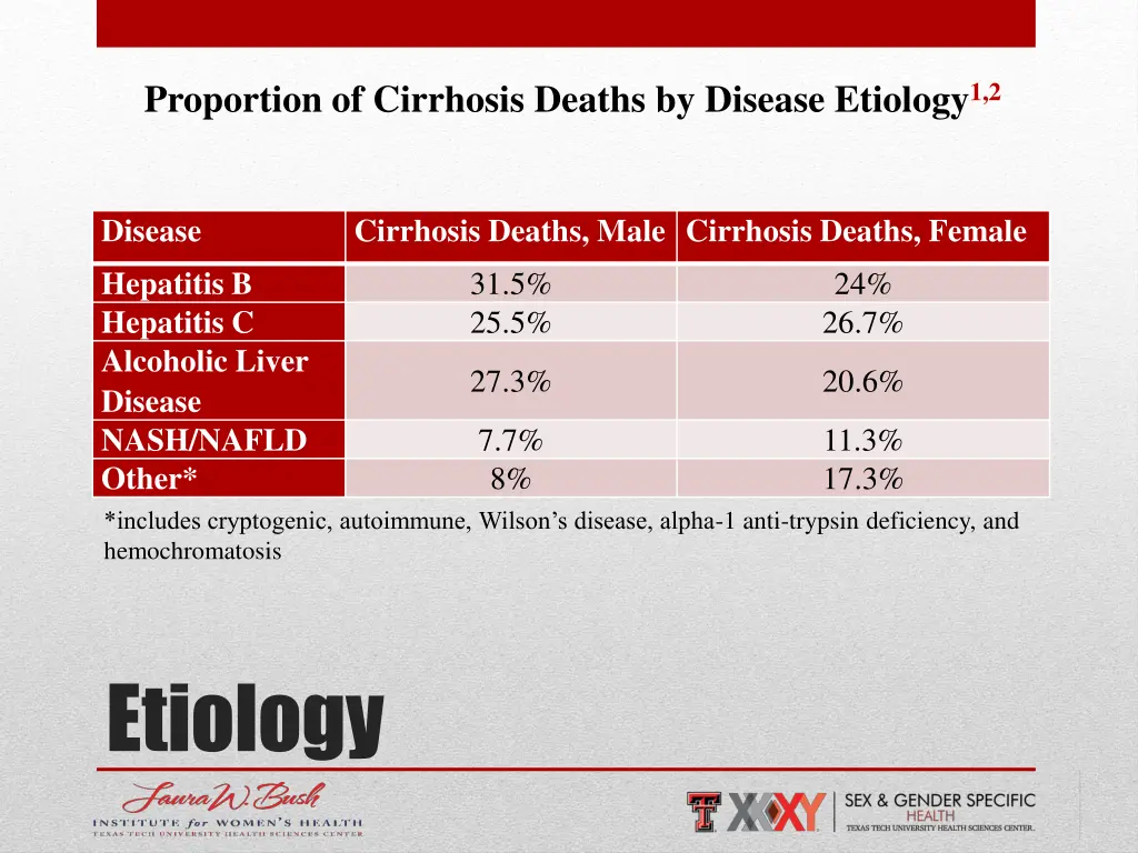 proportion of cirrhosis deaths by disease