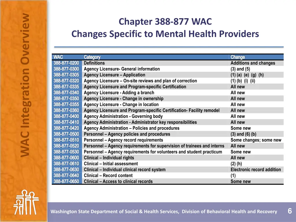 wac integration overview 4