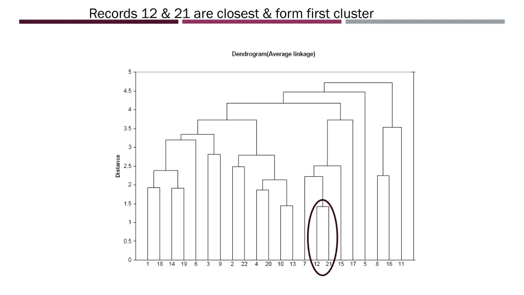 records 12 21 are closest form first cluster