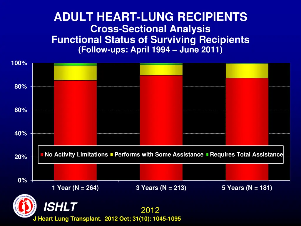 adult heart lung recipients cross sectional