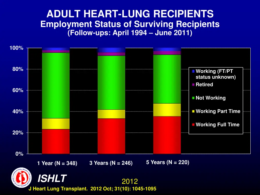 adult heart lung recipients employment status