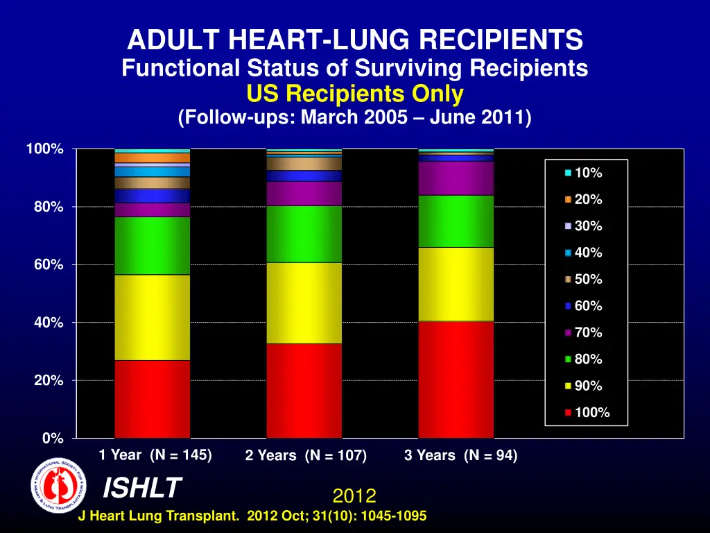 adult heart lung recipients functional status