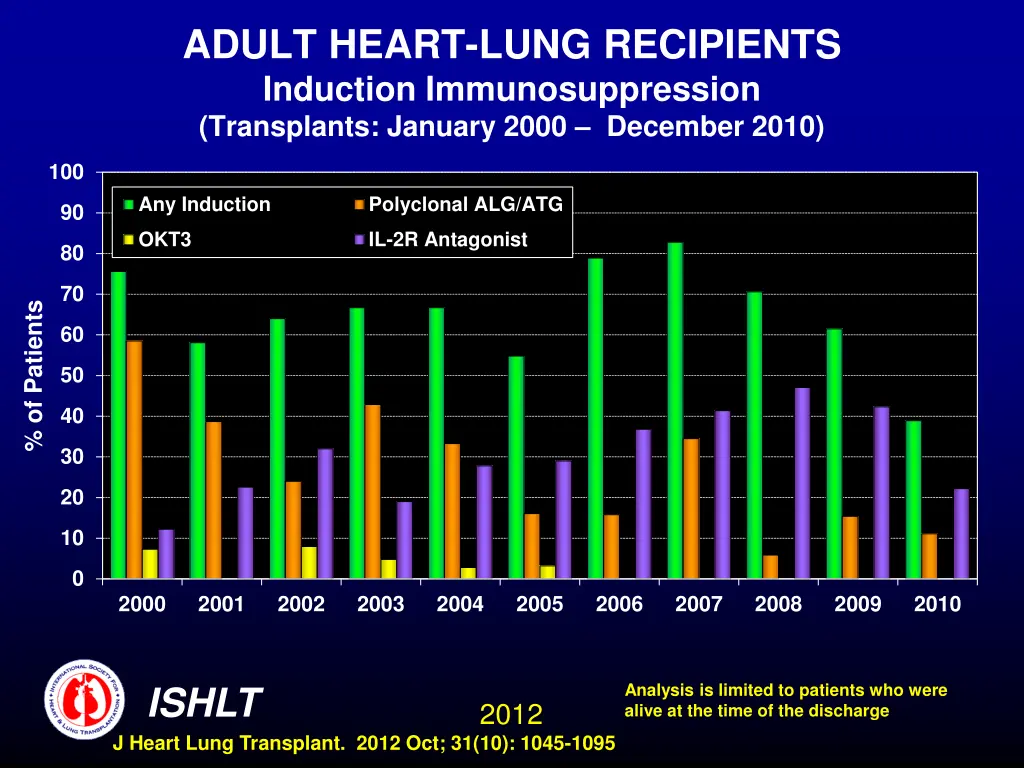 adult heart lung recipients induction 1