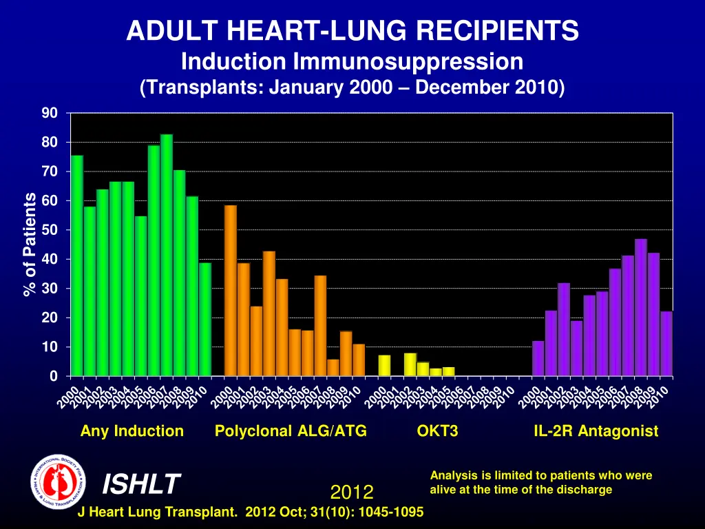 adult heart lung recipients induction 2