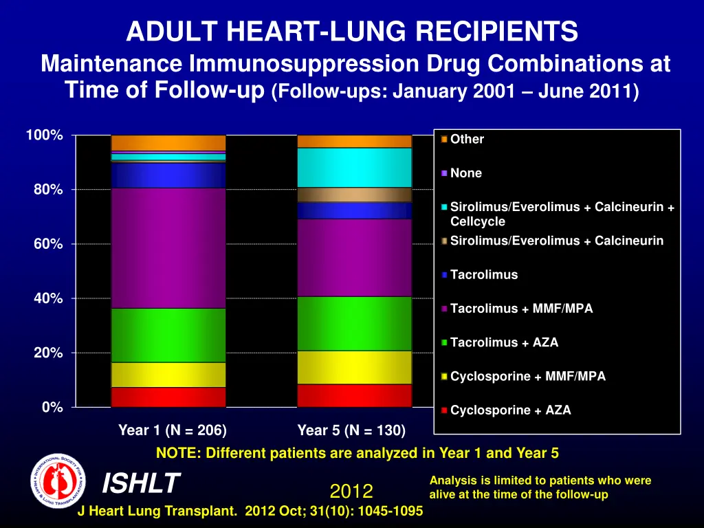 adult heart lung recipients maintenance 1