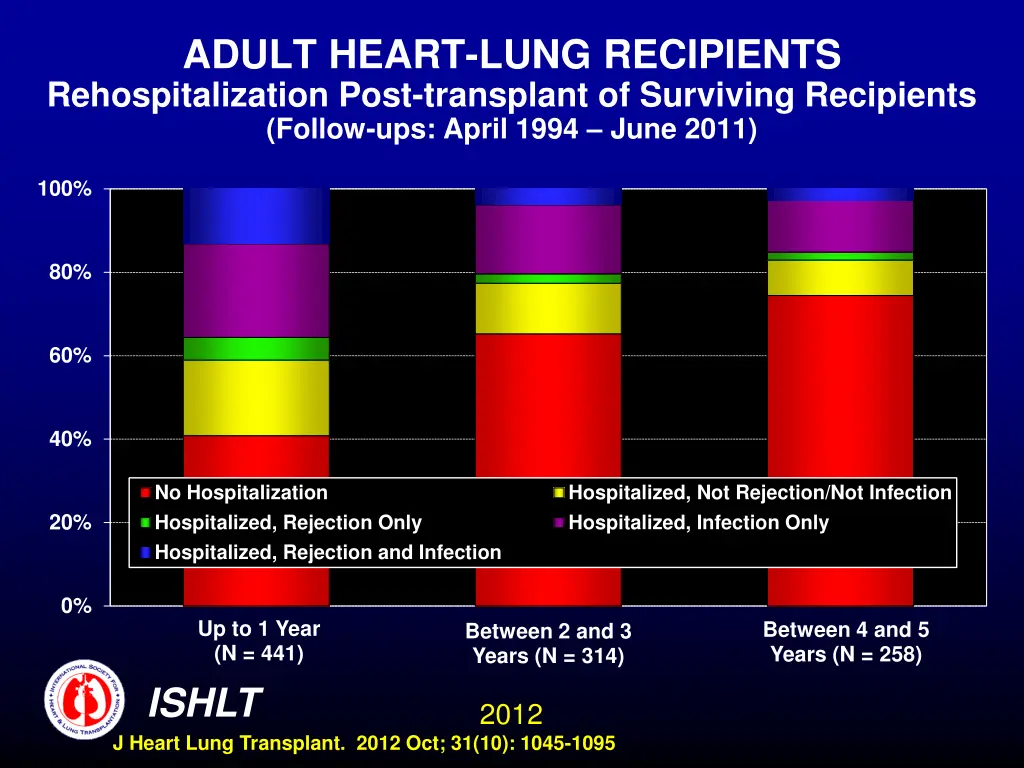 adult heart lung recipients rehospitalization