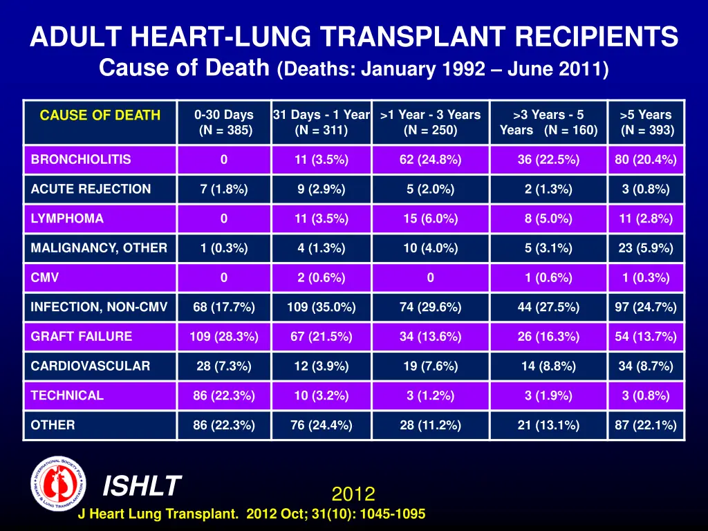 adult heart lung transplant recipients cause