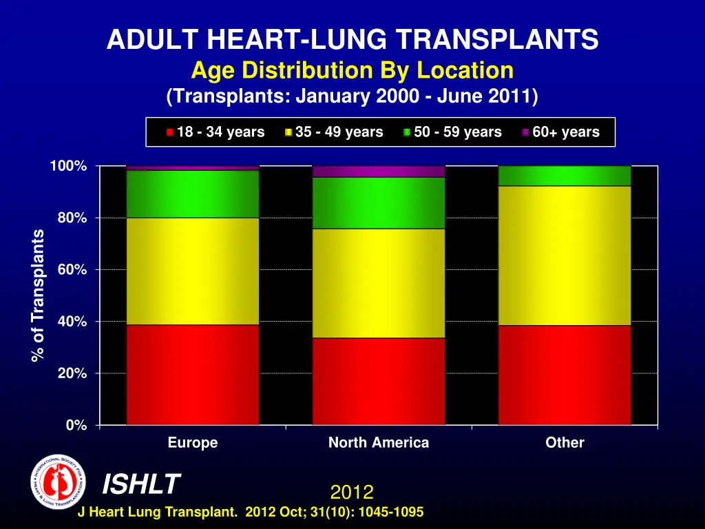 adult heart lung transplants age distribution