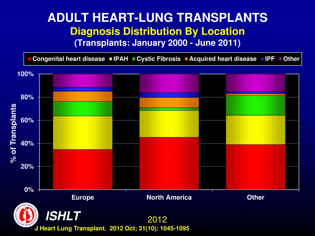 adult heart lung transplants diagnosis