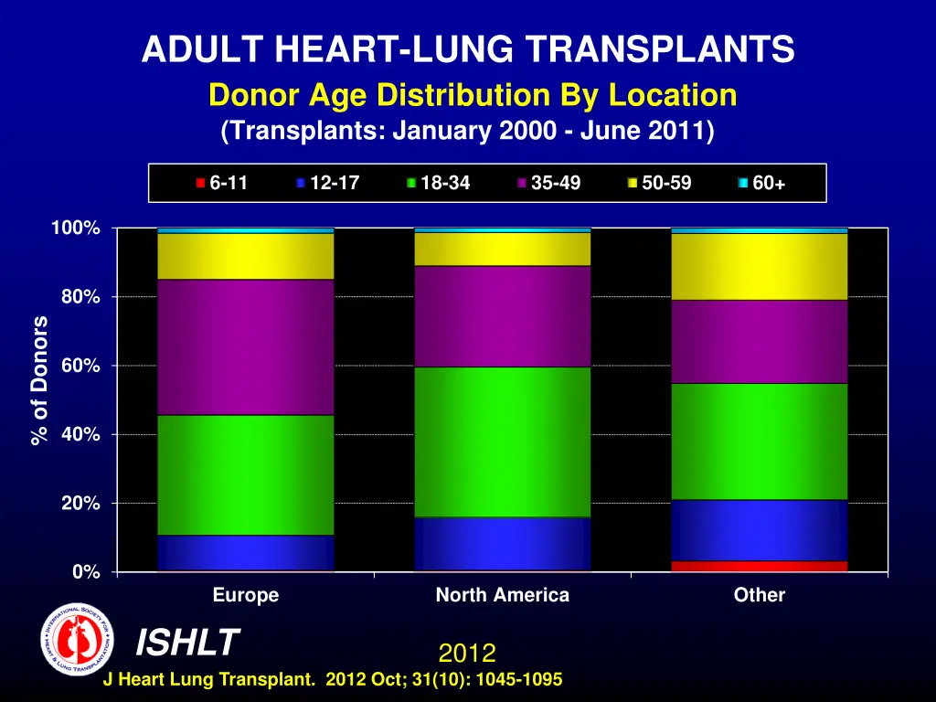 adult heart lung transplants donor