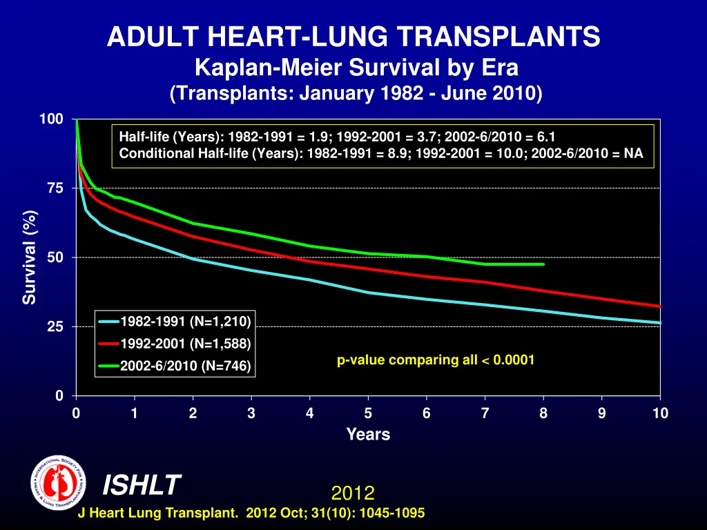 adult heart lung transplants kaplan meier 1