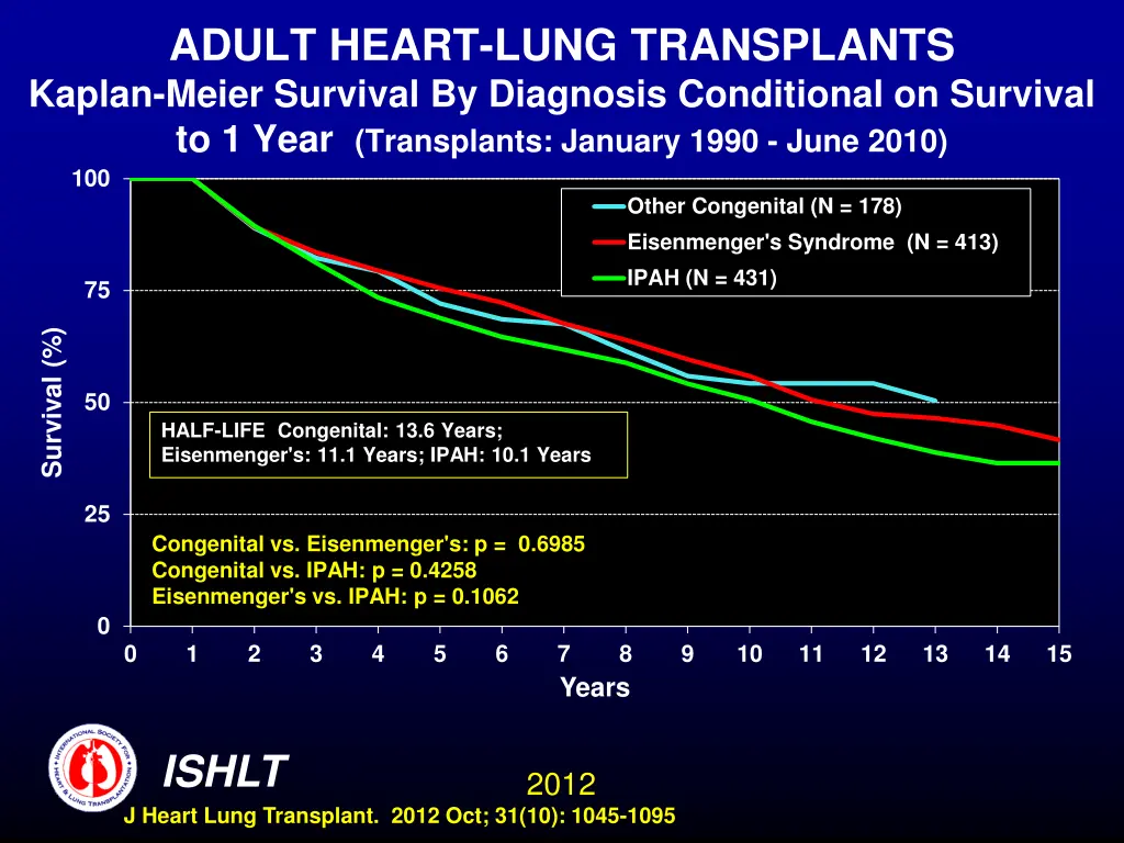 adult heart lung transplants kaplan meier 3